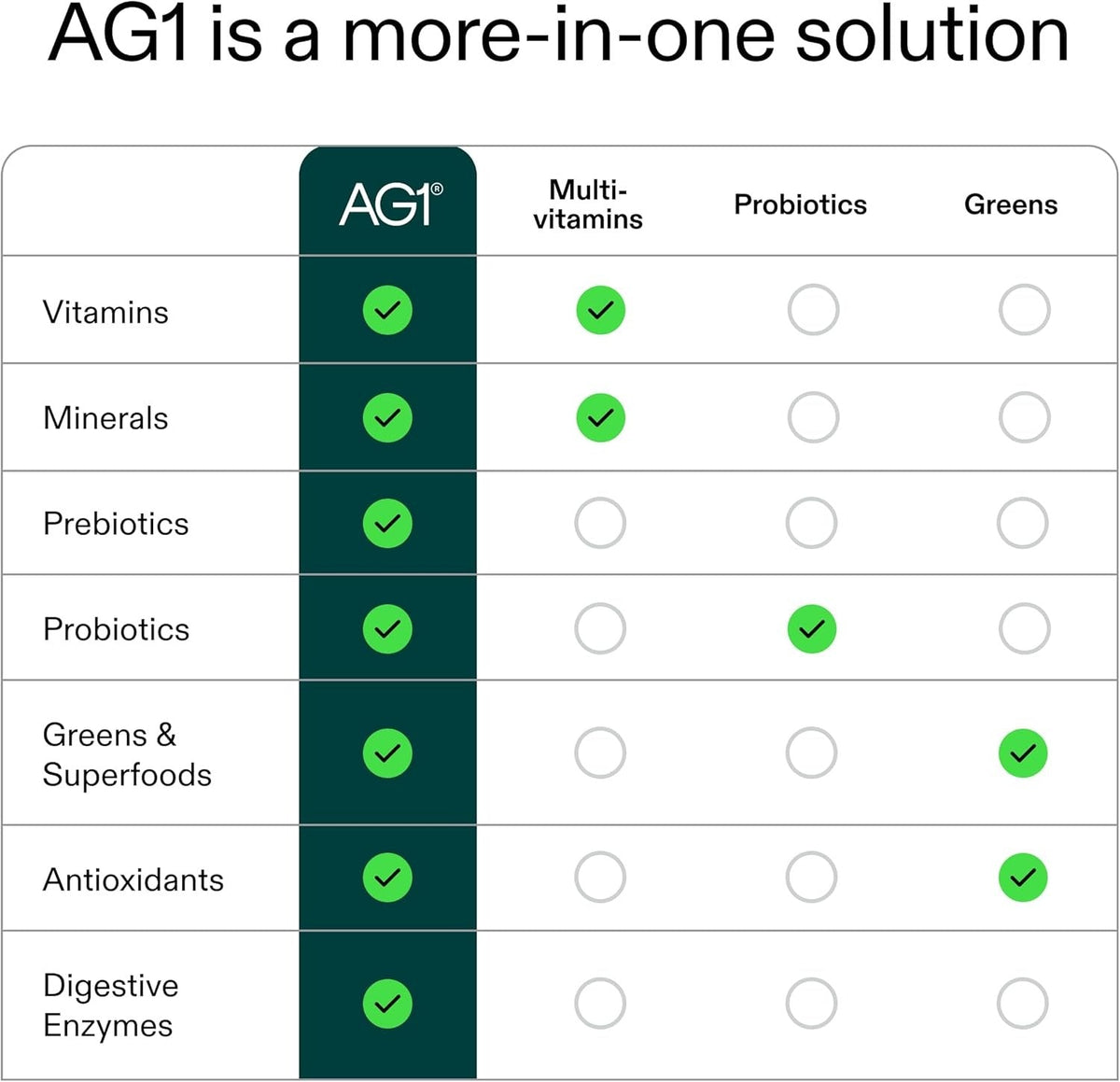 AG1 Greens Powder | 75 Vitamins + Probiotics